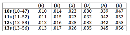 Guitar String Size Chart